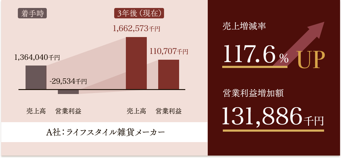 A社：ライフスタイル雑貨メーカー