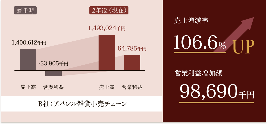 B社：アパレル雑貨小売チェーン