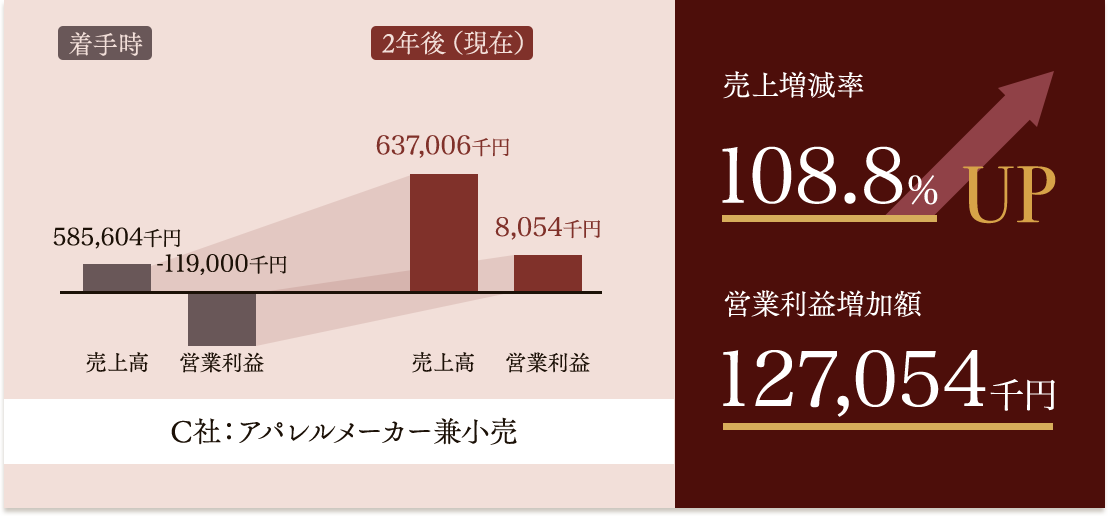 アパレルメーカー兼小売