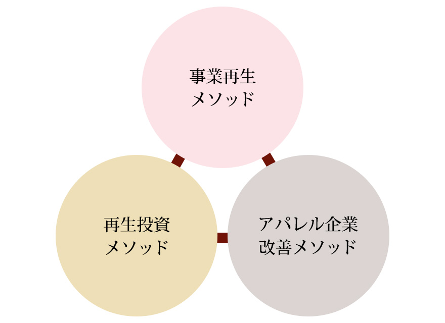 リノベーションＭ＆Ａを成功させるために必要な３つのポイントの図