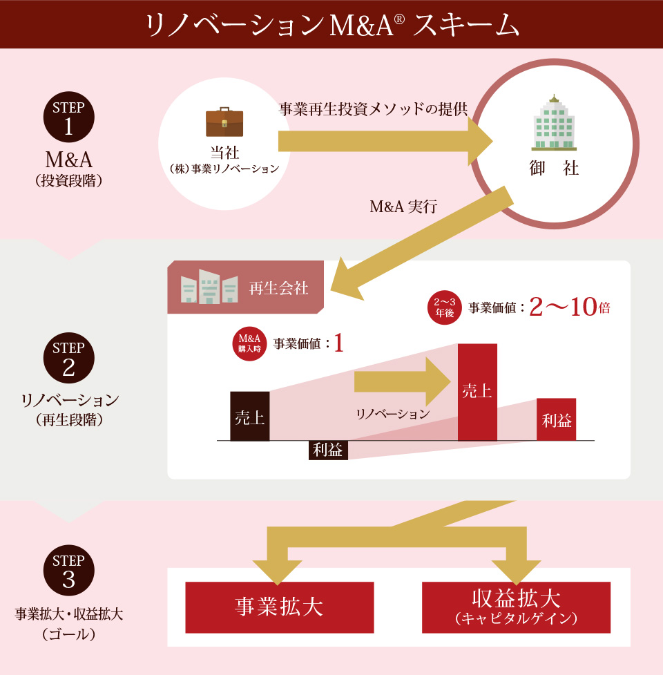 リノベーションM&Aスキーム