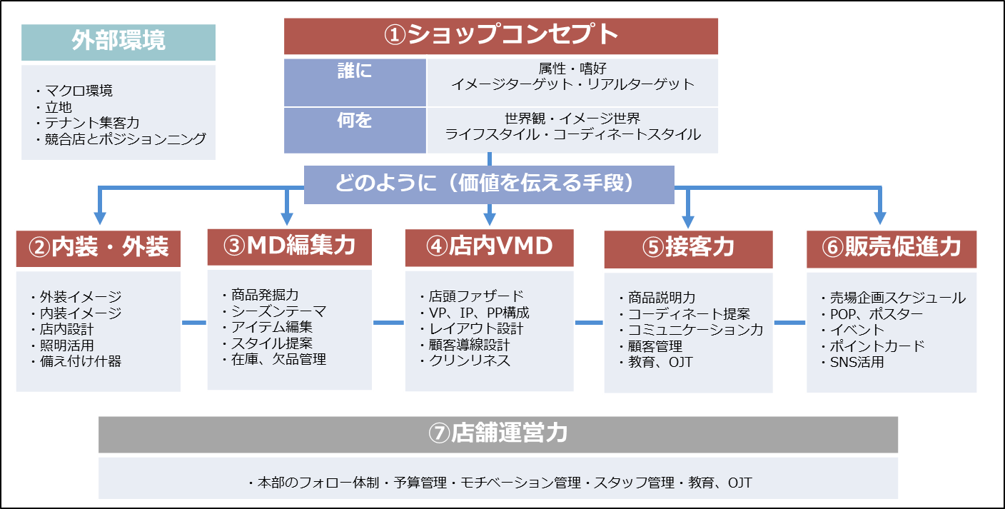 内部環境