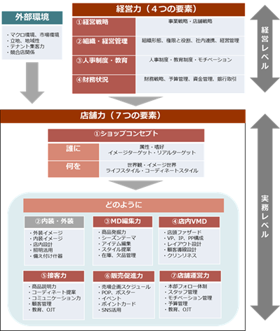 7つの要因