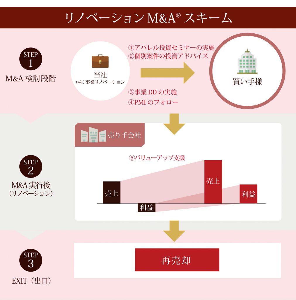 リノベーションM&A