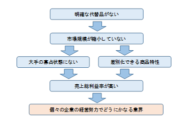 アパレル業界