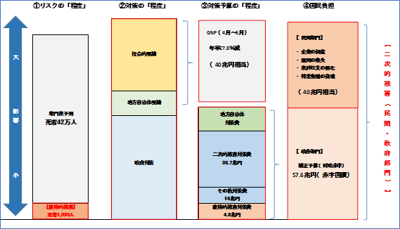 程度と国民負担の関係性