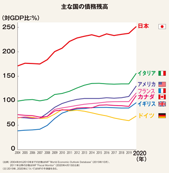 国の借金グラフ