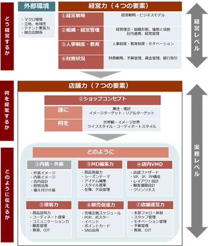 経営の要素分解