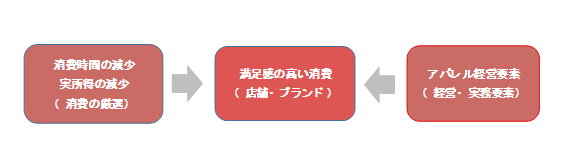 経営強化のサイクル