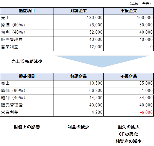 好調、不調企業の比較